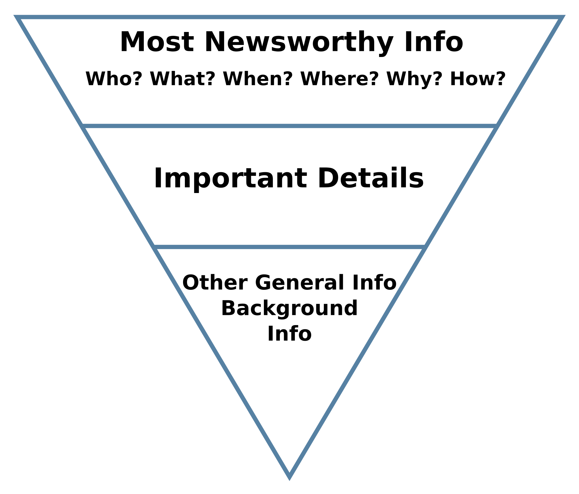 The Inverted Pyramid